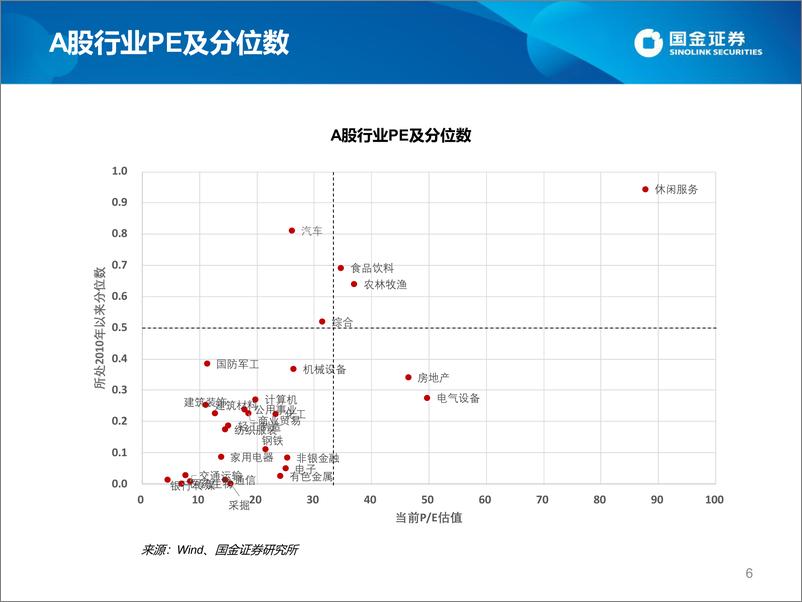 《估值手册：最新A股、港股和美股估值-20221224-国金证券-27页》 - 第7页预览图