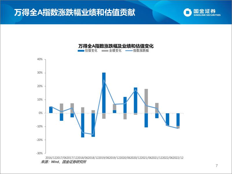 《估值手册：最新A股、港股和美股估值-20221224-国金证券-27页》 - 第8页预览图