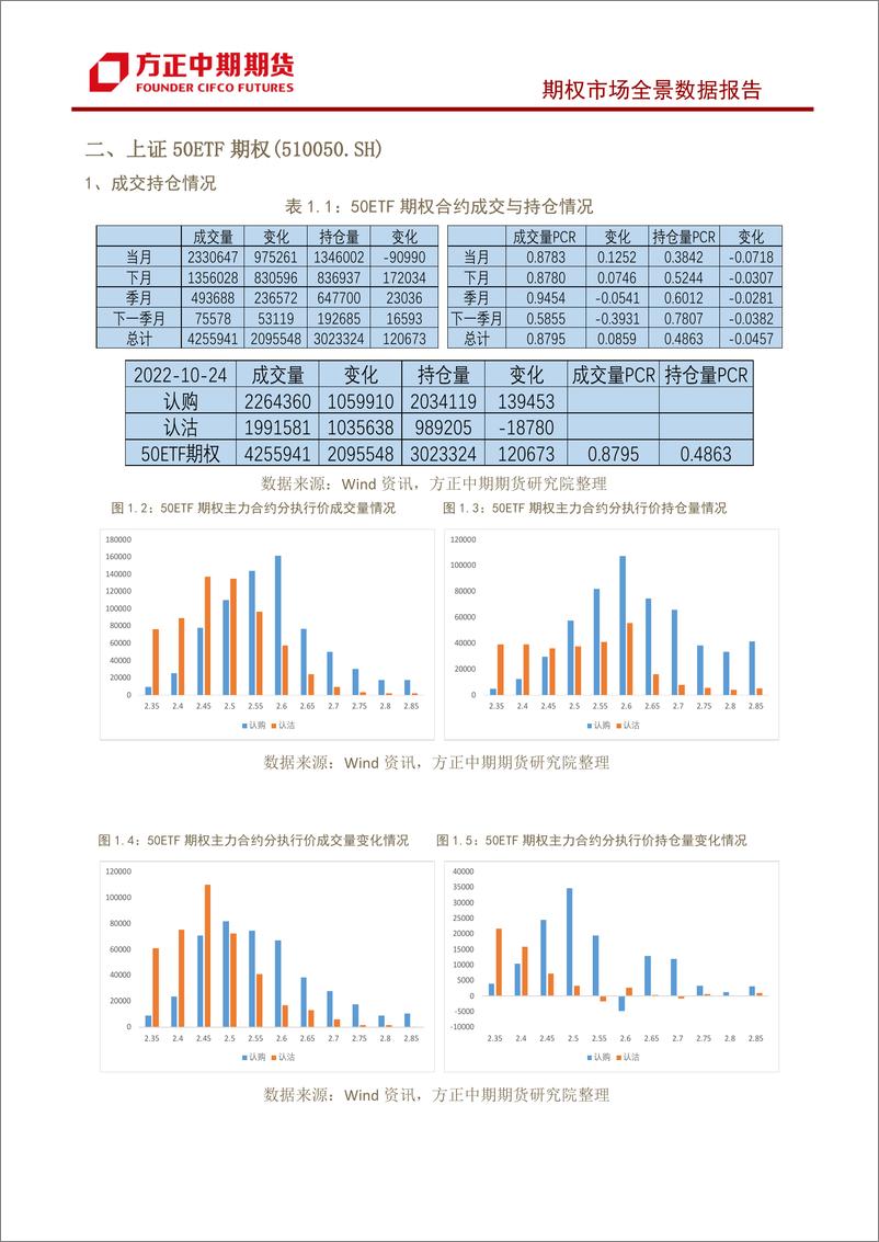 《股票期权市场全景数据报告-20221024-方正中期期货-29页》 - 第5页预览图