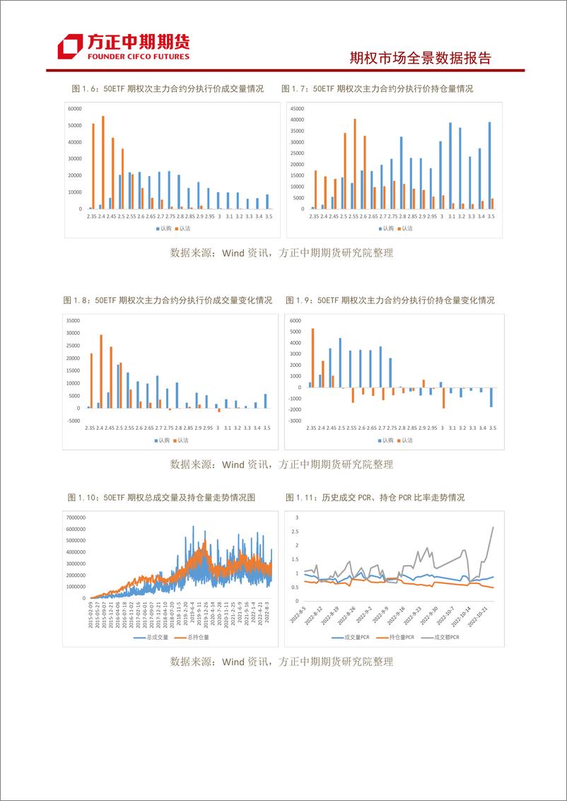 《股票期权市场全景数据报告-20221024-方正中期期货-29页》 - 第6页预览图