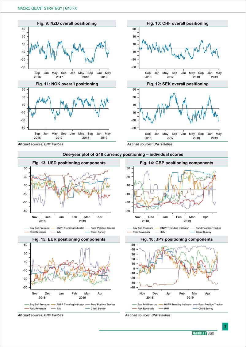 《巴黎银行-全球-外汇策略-全球外汇定位分析-20190509-13页》 - 第4页预览图