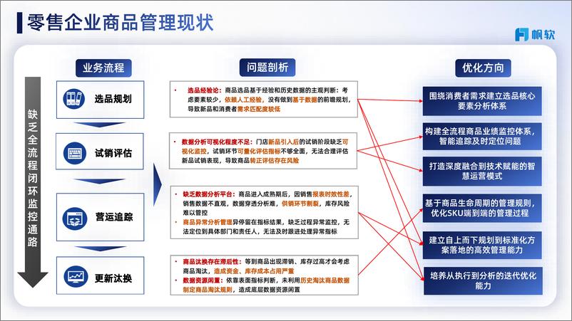 《零售商超的商品规划及数据分析应用》 - 第6页预览图