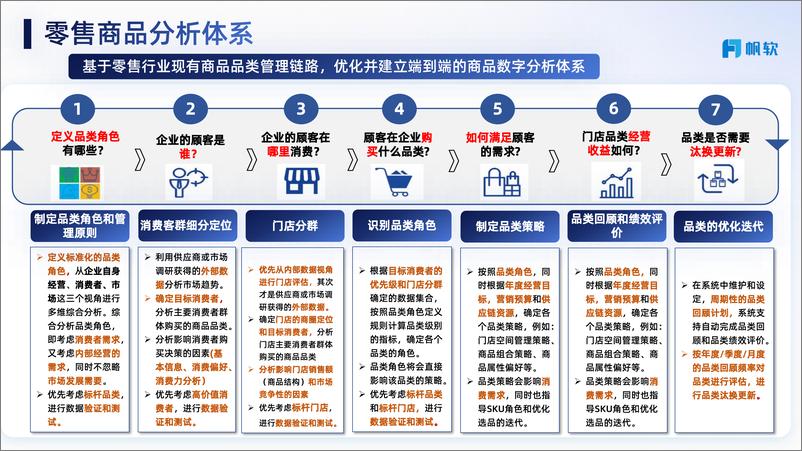 《零售商超的商品规划及数据分析应用》 - 第8页预览图