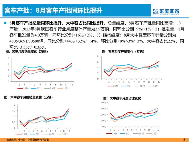 《客车行业9月月报：8月产批零出口同比高增-20230918-东吴证券-17页》 - 第6页预览图