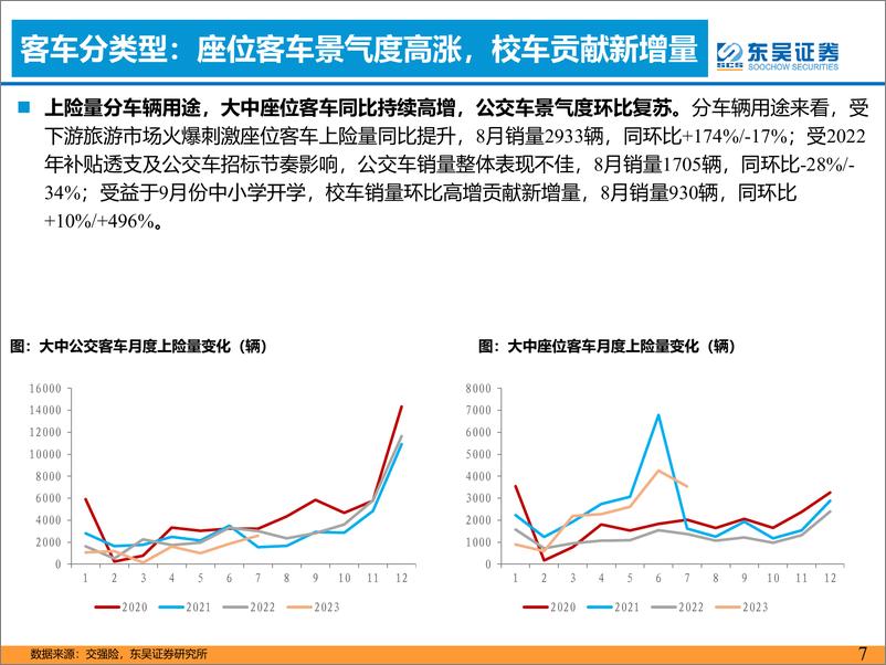 《客车行业9月月报：8月产批零出口同比高增-20230918-东吴证券-17页》 - 第8页预览图