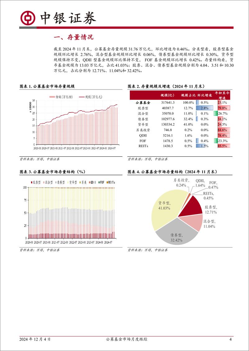 《公募基金市场月度跟踪：市场震荡，本月股票型基金发行份额超过债券型基金-241204-中银证券-18页》 - 第4页预览图