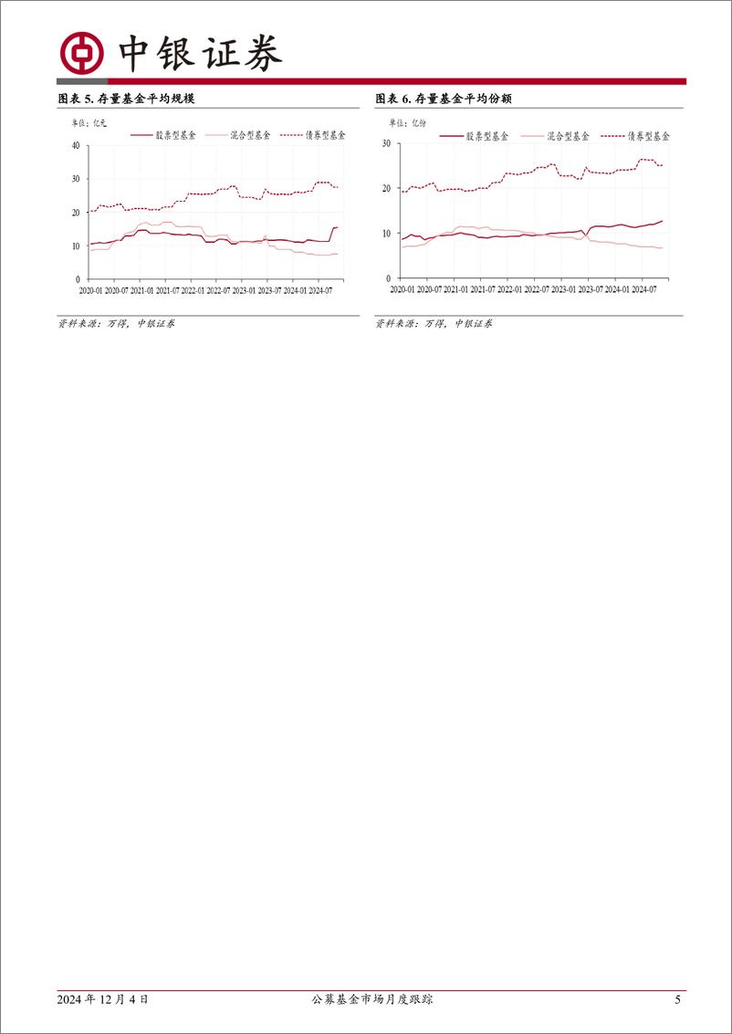 《公募基金市场月度跟踪：市场震荡，本月股票型基金发行份额超过债券型基金-241204-中银证券-18页》 - 第5页预览图