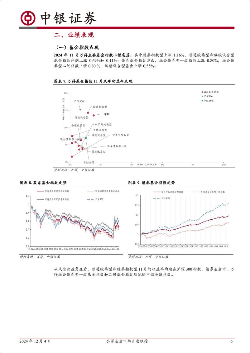 《公募基金市场月度跟踪：市场震荡，本月股票型基金发行份额超过债券型基金-241204-中银证券-18页》 - 第6页预览图