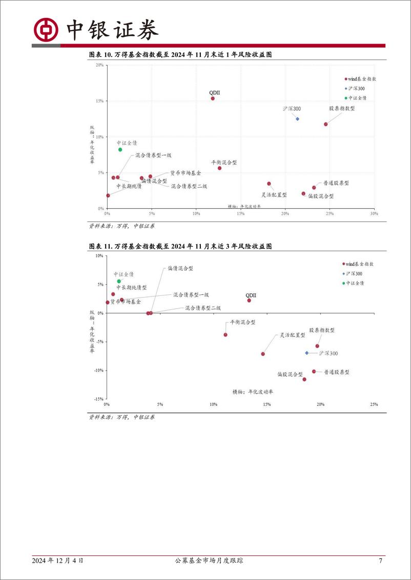 《公募基金市场月度跟踪：市场震荡，本月股票型基金发行份额超过债券型基金-241204-中银证券-18页》 - 第7页预览图