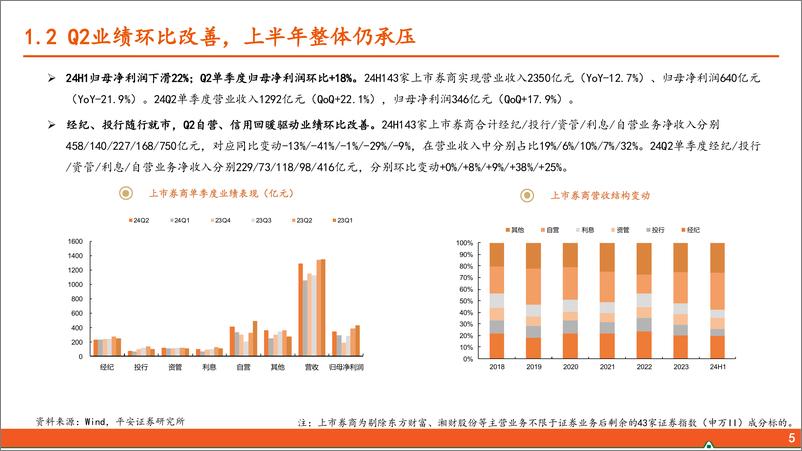 《非银金融行业上市券商2024年半年报综述：业绩环比改善，行业分化加剧-240904-平安证券-20页》 - 第5页预览图