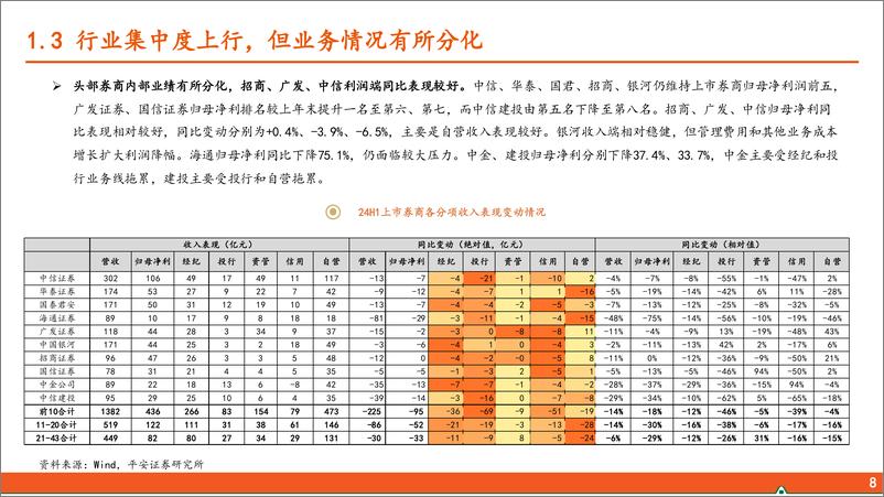 《非银金融行业上市券商2024年半年报综述：业绩环比改善，行业分化加剧-240904-平安证券-20页》 - 第8页预览图