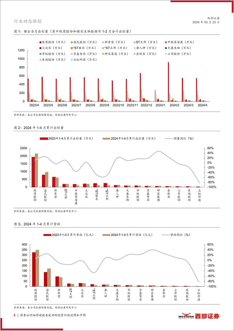 《生猪行业动态跟踪报告(月度)：24年4月上市猪企出栏量小幅下滑，出栏均价小幅提高-240523-西部证券-15页》 - 第5页预览图