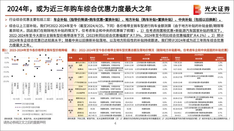 《汽车和汽车零部件行业动态报告：以旧换新，再看影响有几何？》 - 第4页预览图