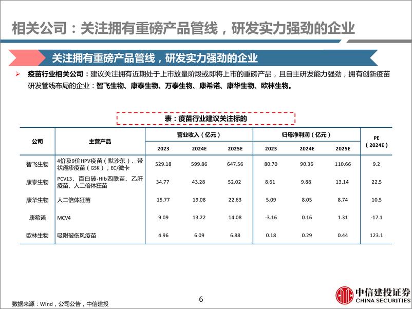 《2024年1-6月疫苗行业纵览：国内多个RSV疫苗管线获批临床，24Q2批签发恢复增长-240802-中信建投-80页》 - 第6页预览图