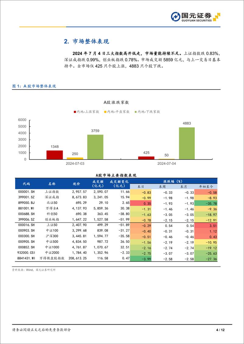 《市场复盘：量能不足，调整持续-240704-国元证券-12页》 - 第4页预览图