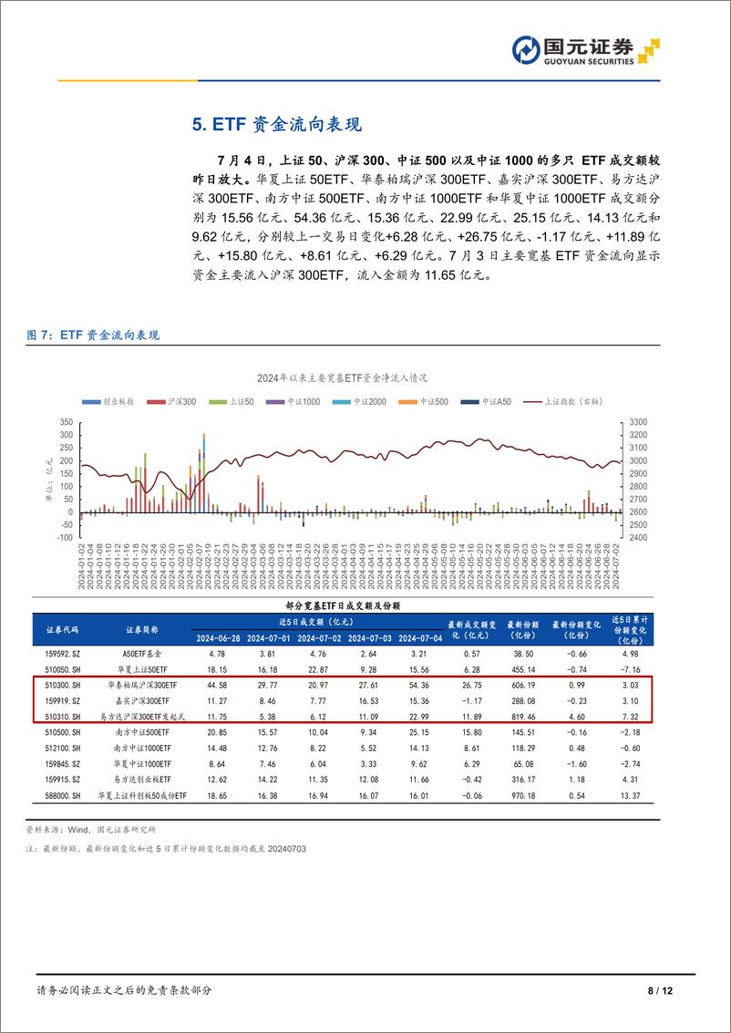 《市场复盘：量能不足，调整持续-240704-国元证券-12页》 - 第8页预览图