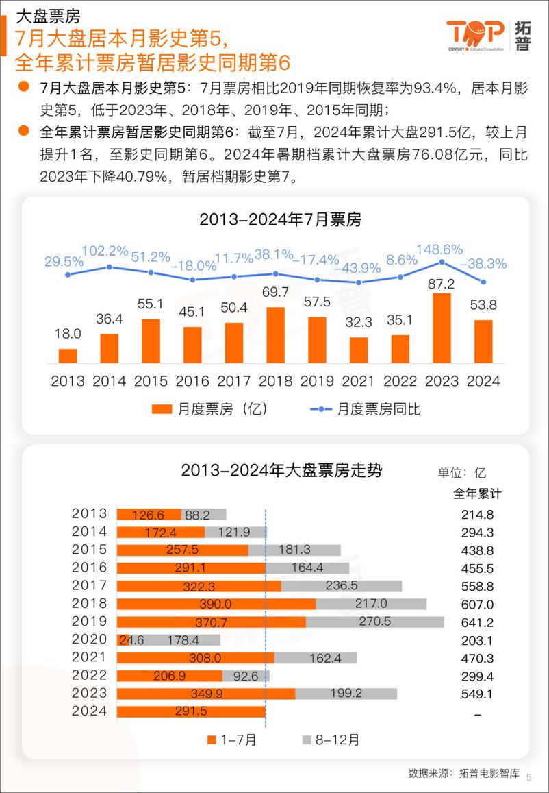 《2024年7月中国电影市场研究报告-拓普-25页》 - 第5页预览图