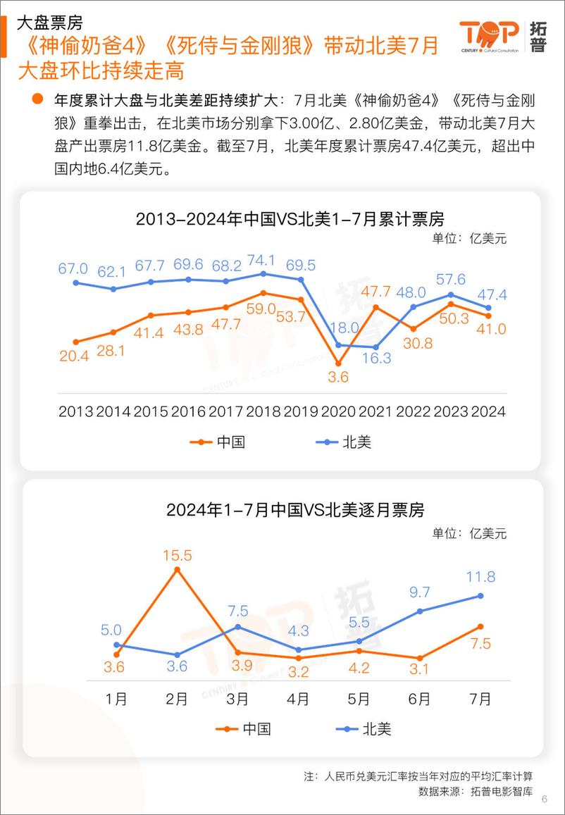 《2024年7月中国电影市场研究报告-拓普-25页》 - 第6页预览图