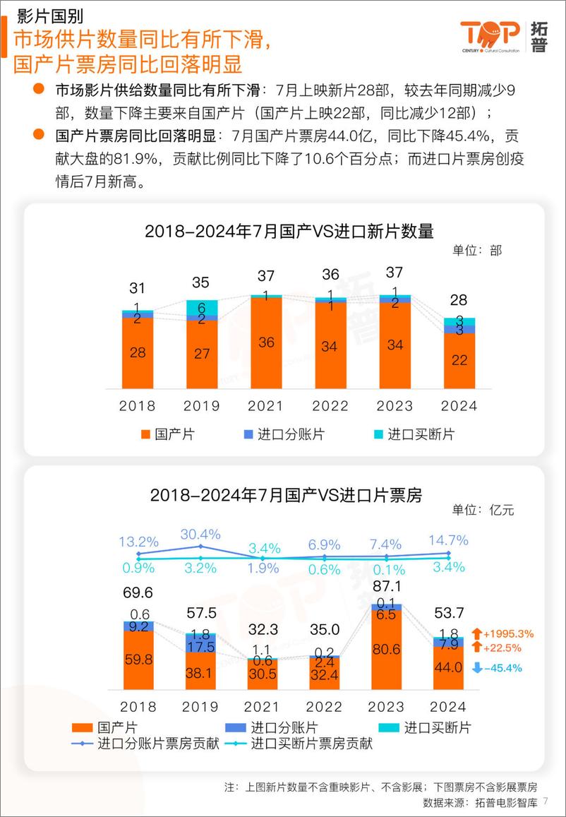 《2024年7月中国电影市场研究报告-拓普-25页》 - 第7页预览图