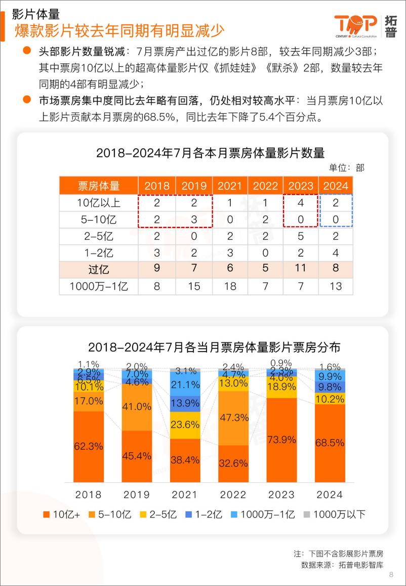 《2024年7月中国电影市场研究报告-拓普-25页》 - 第8页预览图