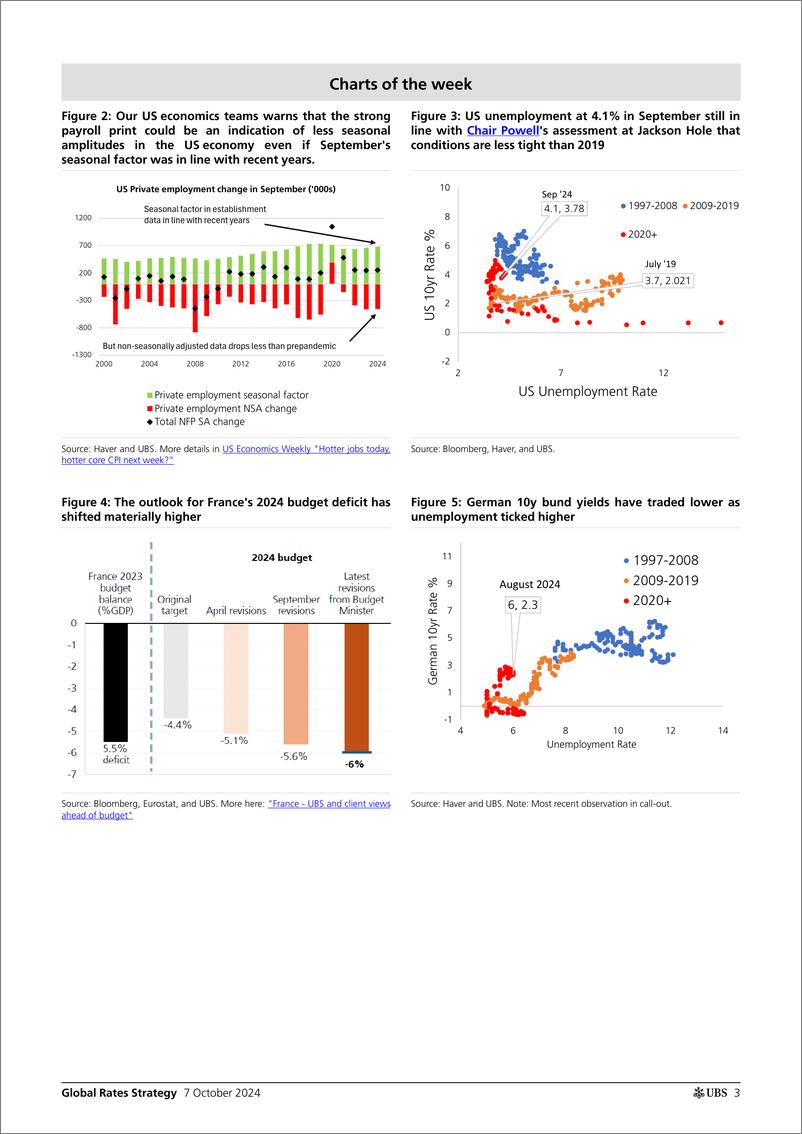 《UBS Fixed Income-Global Rates Strategy _Rates Map Do not fade US resilience ...-110675290》 - 第3页预览图