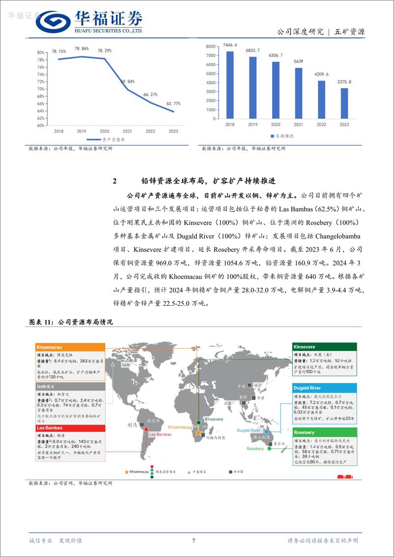 《华福证券-五矿资源-1208.HK-铜锌巨头拨云见日，铜矿放量扬帆再起》 - 第7页预览图