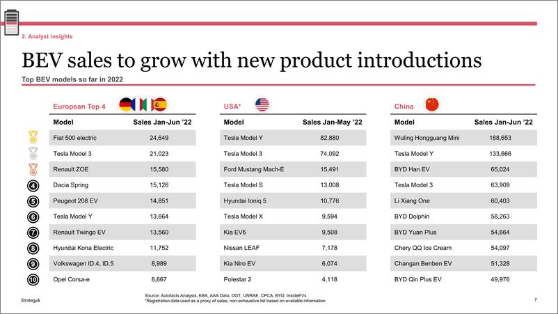 《思略特+2022年第二季度电动汽车销售回顾-26页》 - 第8页预览图