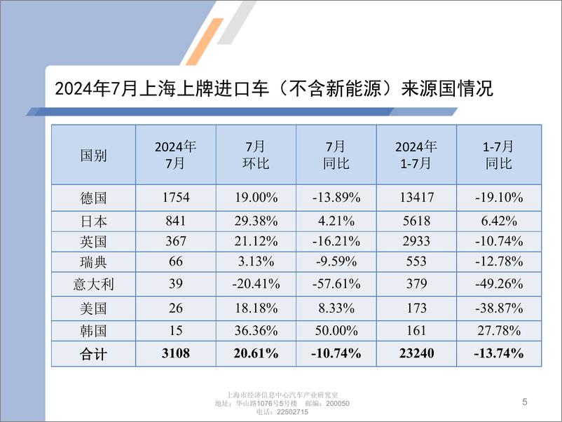 《2024年7月份上海汽车市场上牌情况-9页》 - 第5页预览图