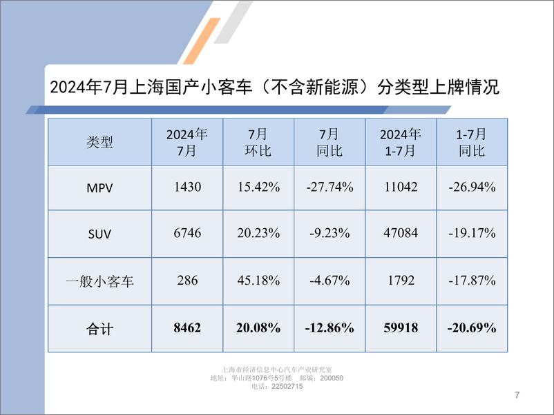 《2024年7月份上海汽车市场上牌情况-9页》 - 第7页预览图