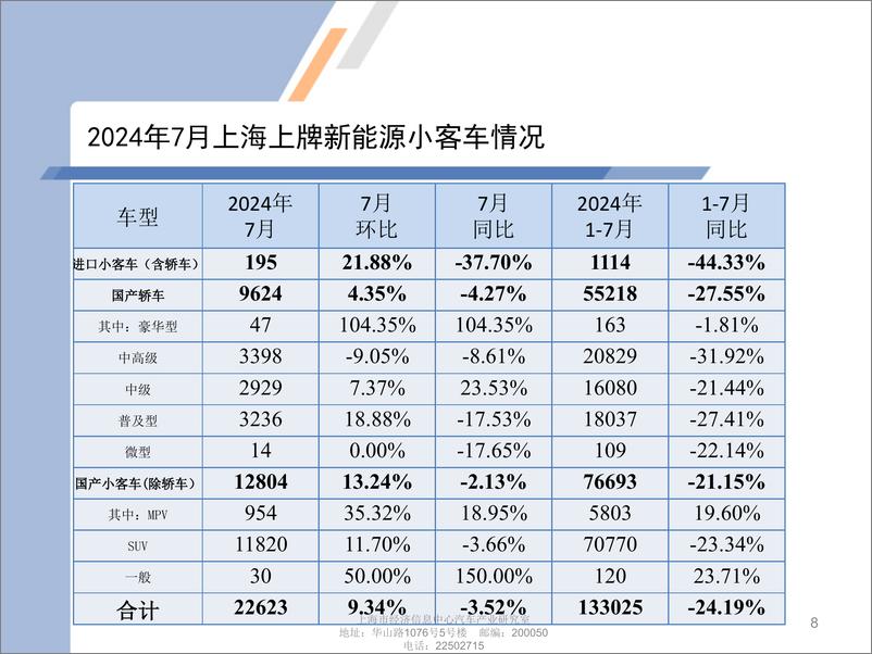 《2024年7月份上海汽车市场上牌情况-9页》 - 第8页预览图