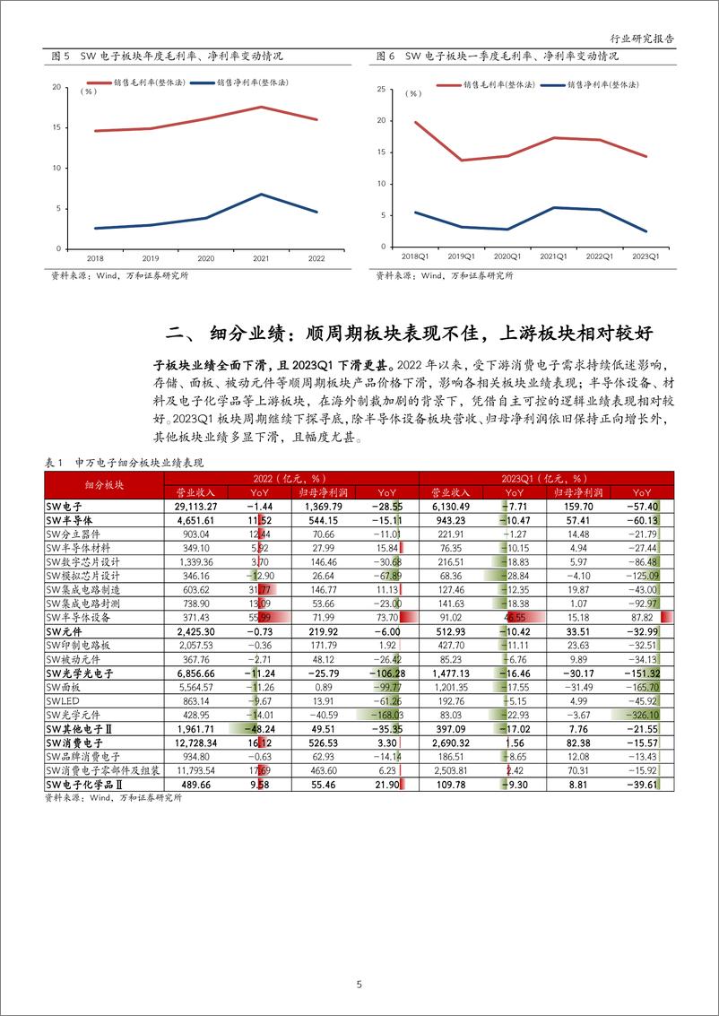 《电子行业2022年及2023Q1业绩综述：周期寻底业绩承压，静待下游需求复苏-20230523-万和证券-25页》 - 第6页预览图