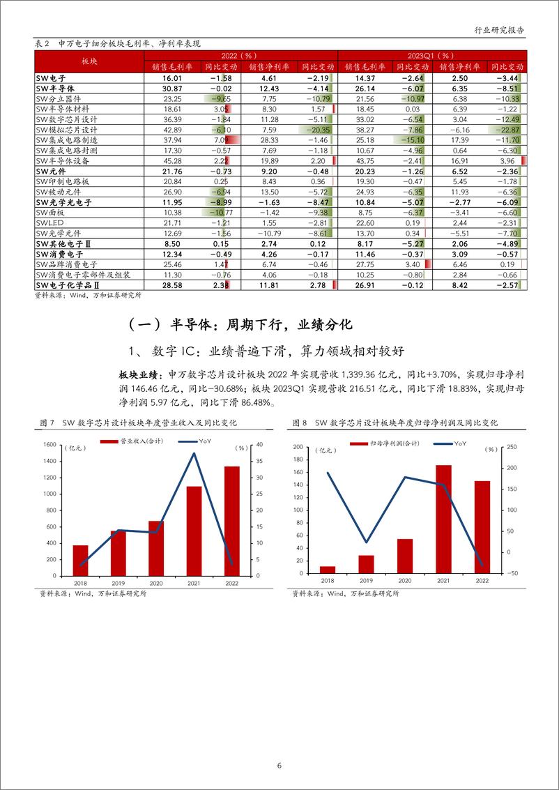 《电子行业2022年及2023Q1业绩综述：周期寻底业绩承压，静待下游需求复苏-20230523-万和证券-25页》 - 第7页预览图