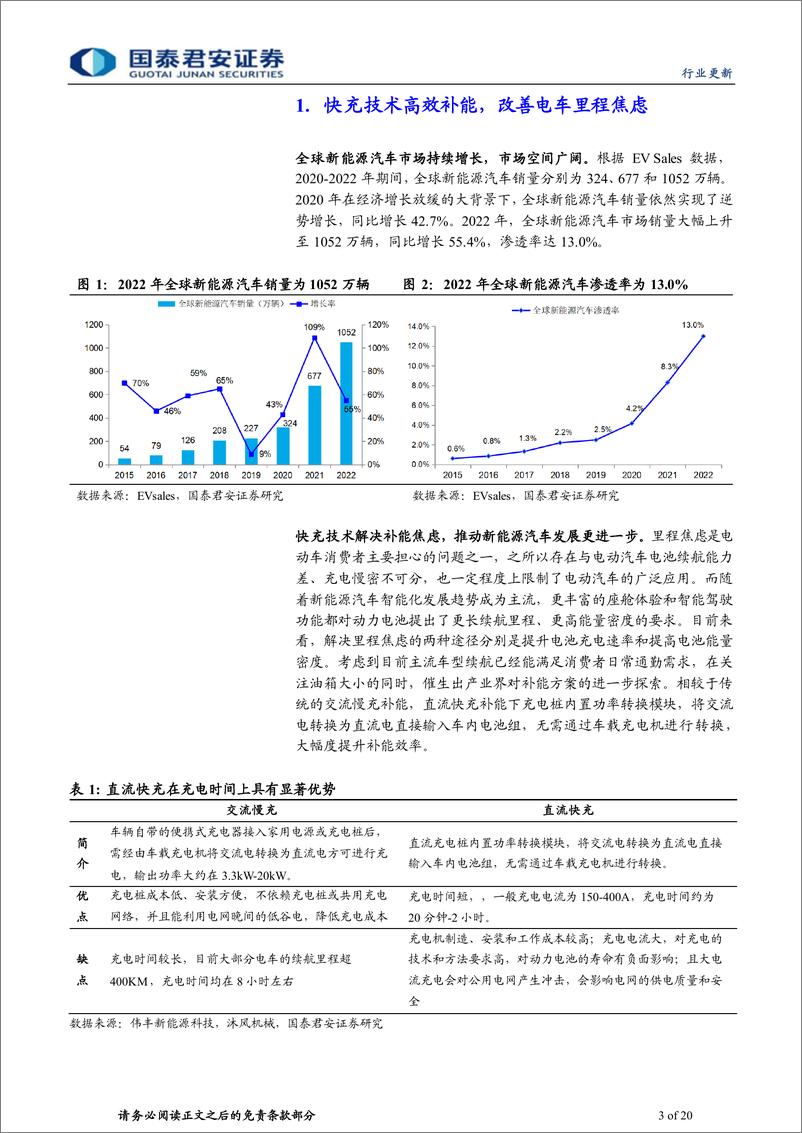 《快充行业系列之一：快充驱动新能源车产业链“用电”改造-20230816-国泰君安-20页》 - 第4页预览图