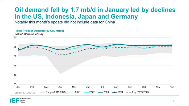 《IEF-月度石油和天然气数据审查（英）-2024.3-20页》 - 第8页预览图