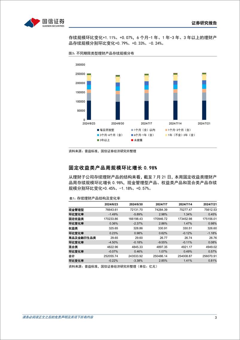 《资管机构产品配置观察(第50期)：理财规模小幅上升，债基久期平稳-240724-国信证券-14页》 - 第3页预览图