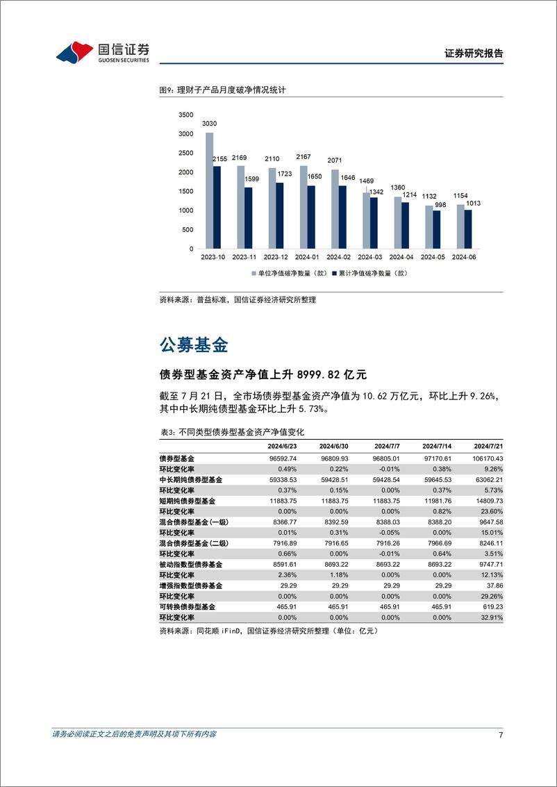 《资管机构产品配置观察(第50期)：理财规模小幅上升，债基久期平稳-240724-国信证券-14页》 - 第7页预览图