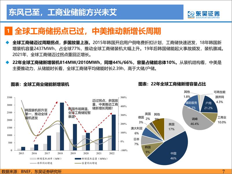 《国内工商业储能行业专题报告：工商储东风已至，大有可为-20230903-东吴证券-65页》 - 第8页预览图