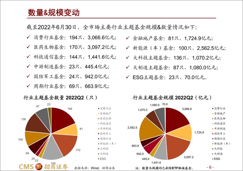 《行业主题型基金2022年中报点评：行业格局百花齐放，不同行业主题业绩分化程度较高-20220901-招商证券-94页》 - 第7页预览图