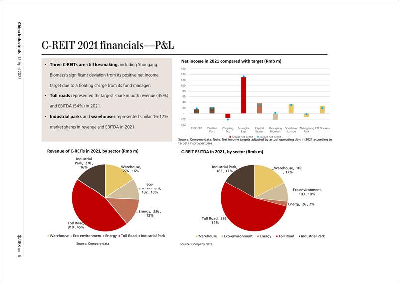 《瑞银-中国投资策略-房地产投资信托基金的表现优于A股；与2021年的结果一致-2022.4.12-23页》 - 第7页预览图