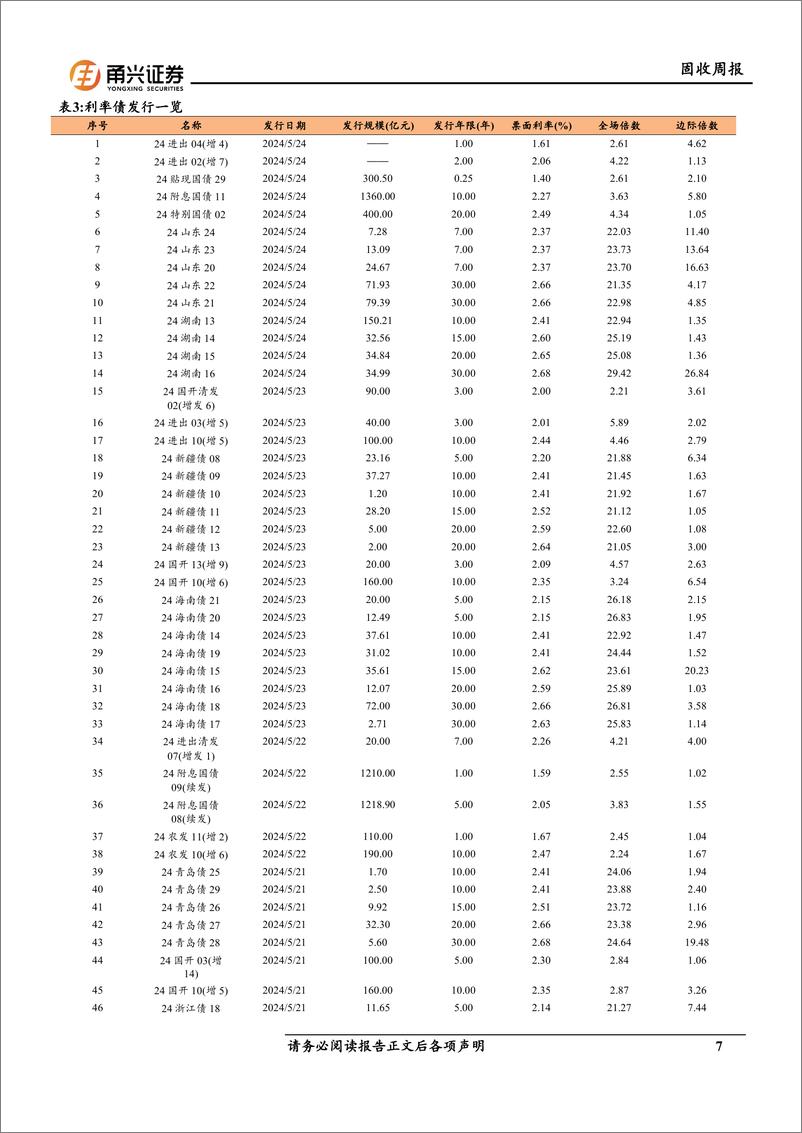 《固收：美债收益率上行-240531-甬兴证券-17页》 - 第7页预览图