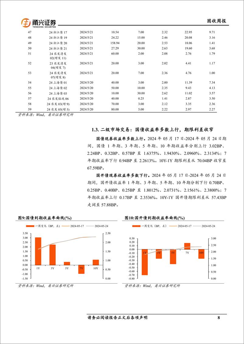 《固收：美债收益率上行-240531-甬兴证券-17页》 - 第8页预览图