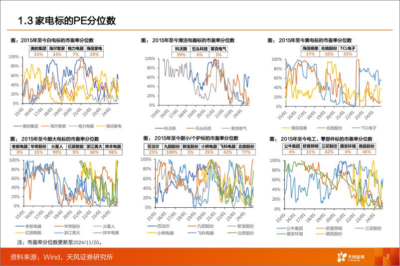 《家电行业2025年投资策略：内需搭台，寻结构性增量-241129-天风证券-36页》 - 第7页预览图