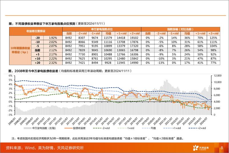 《家电行业2025年投资策略：内需搭台，寻结构性增量-241129-天风证券-36页》 - 第8页预览图