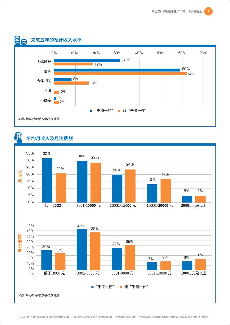 《中国的网购消费者：千禧一代的崛起》 - 第7页预览图