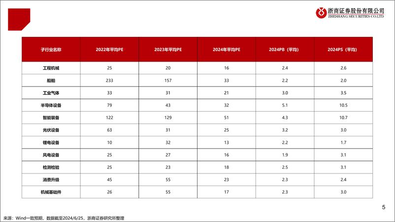 《2024年机械行业中期投资策略：聚焦周期，精选成长-240625-浙商证券-55页》 - 第5页预览图