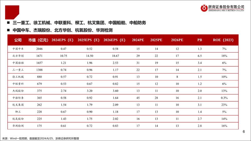 《2024年机械行业中期投资策略：聚焦周期，精选成长-240625-浙商证券-55页》 - 第6页预览图