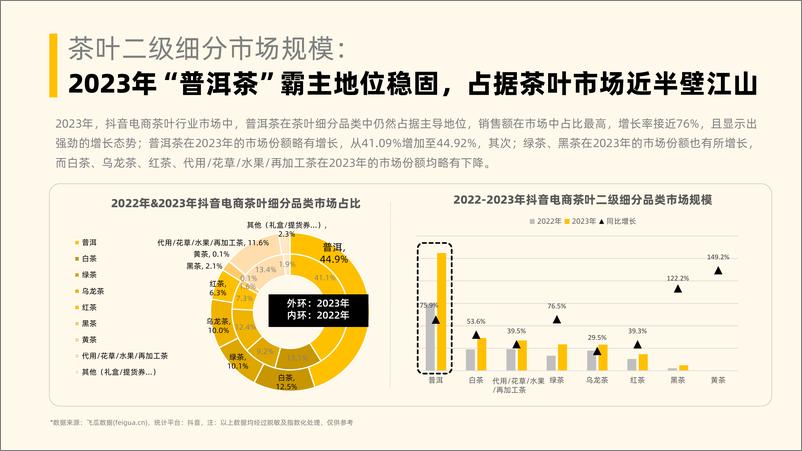 《抖音电商茶叶行业趋势洞察-2023年社媒电商茶叶行业年度分析报告-果集行研》 - 第8页预览图