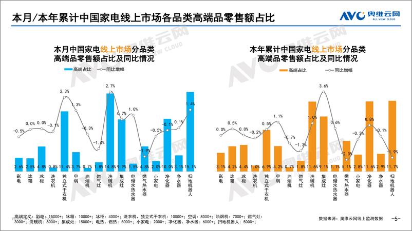 《【家电报告】2023年07月家电市场总结（线上篇）-73页》 - 第6页预览图