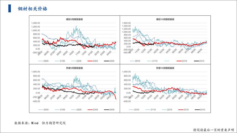 《黑色系战略研报-20240204-恒力期货-38页》 - 第7页预览图