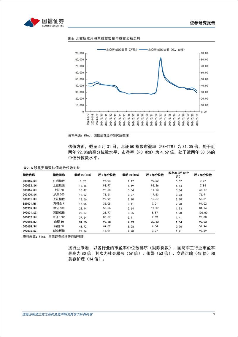 《北交所2024年5月月报：北交所成交维持低位，主题基金表现抗跌-240603-国信证券-20页》 - 第7页预览图